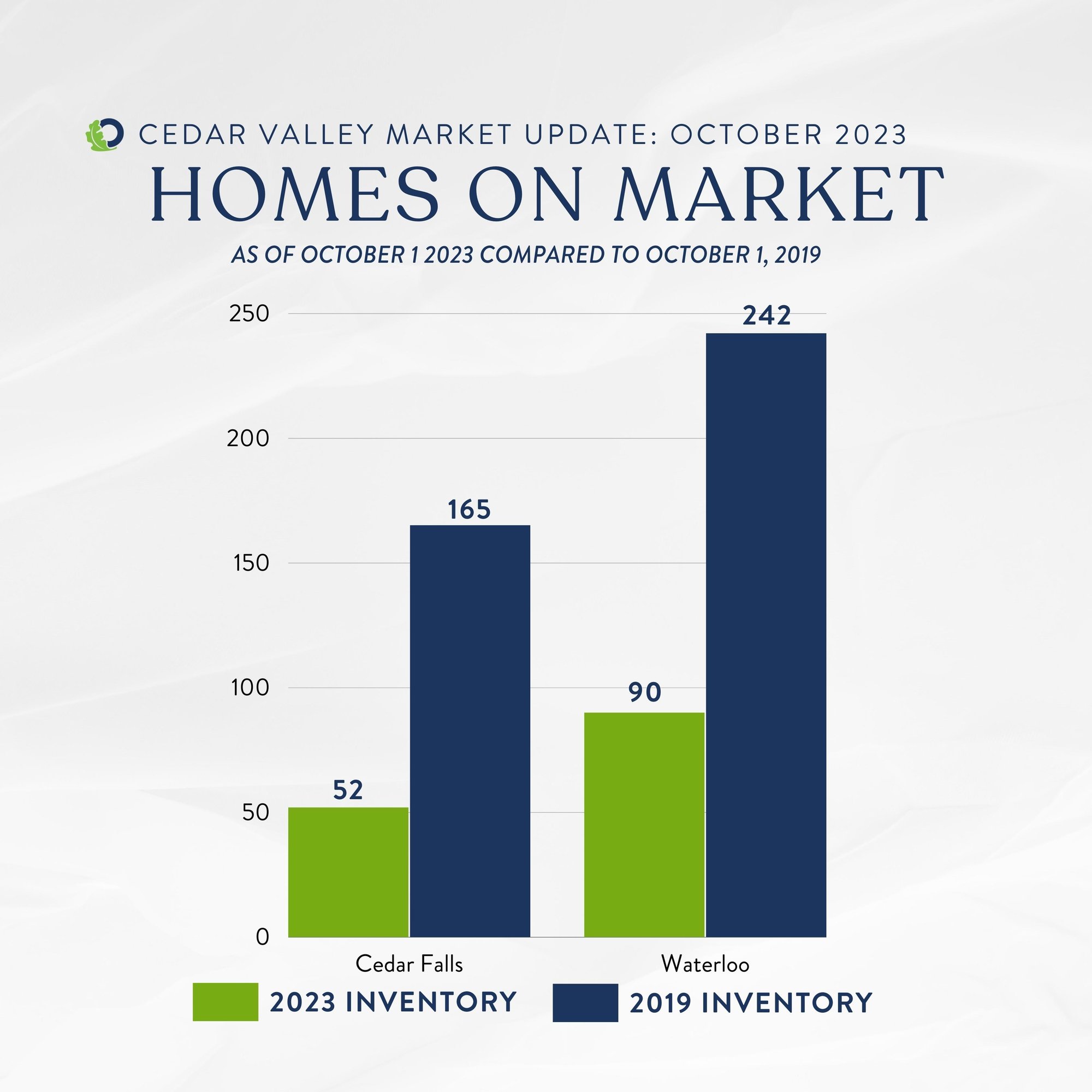 September 2023 Cedar Valley Real Estate Inventory Levels